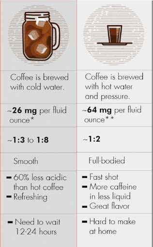 Is Cold Brew Stronger Than Espresso?