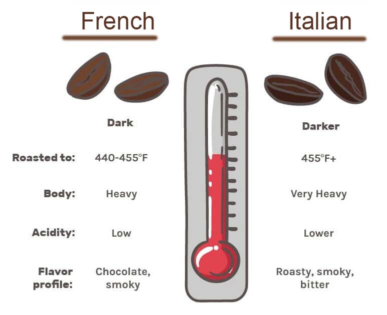 French vs Italian Roast